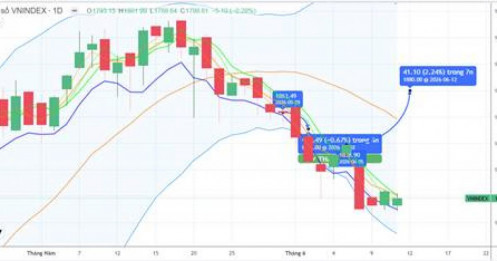 CHIẾN LƯỢC 12.06.2026: Cần giữ vùng MA5 1790-1800 điểm và hút tiền ngắn trở lại. “Rủi ro” nếu có cung lớn