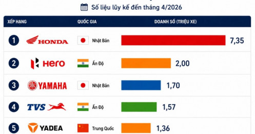 5 hãng xe máy bán chạy nhất thế giới