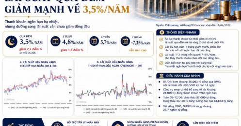 Lãi suất qua đêm giảm về 3,5%/năm: Tín hiệu hạ nhiệt thanh khoản, nhưng chưa phải nới lỏng toàn diện