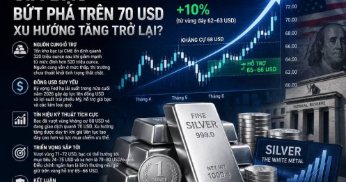 Giá Bạc Bứt Phá Trên 70 USD/Ounce: Xu Hướng Tăng Đang Trở Lại?