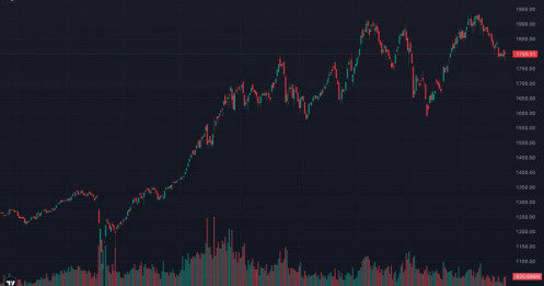 Dòng tiền quay trở lại: VN-INDEX sắp vượt 1.800 điểm hay chỉ là cú "nhử mồi" trước FED và MSCI?