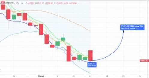 CHIẾN LƯỢC 15.06.2026: Cần nhịp hồi tích cực thoát vùng tích lũy MA5 1787-1796 điểm để kích thích tiền ngắn