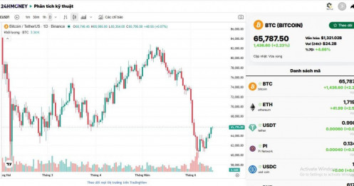 Tiền số đồng loạt bứt phá: Bitcoin vượt 65.000 USD, altcoin tăng mạnh