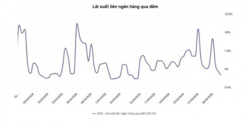 NHNN liên tục hút tiền về, tổng giá trị vượt 25.700 tỷ đồng