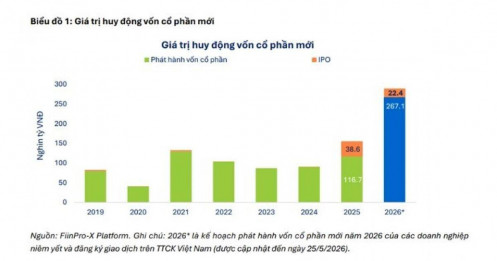 Sóng tăng vốn trở lại?