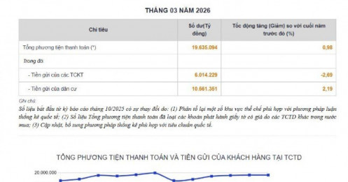 Người dân đổ tiền vào ngân hàng nhiều chưa từng có, số dư tiền gửi lập kỷ lục mới