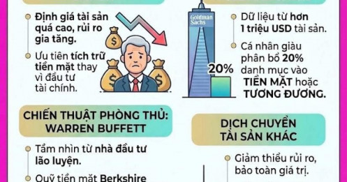 Lo ngại thị trường bất ổn và định giá tài sản quá cao, giới siêu giàu Mỹ ưu tiên tích trữ tiền mặt thay vì đầu tư tài chính