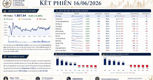 Kết phiên 16/06/2026: VN-Index hồi phục gần 9 điểm, nhóm chứng khoán dẫn dắt dòng tiền