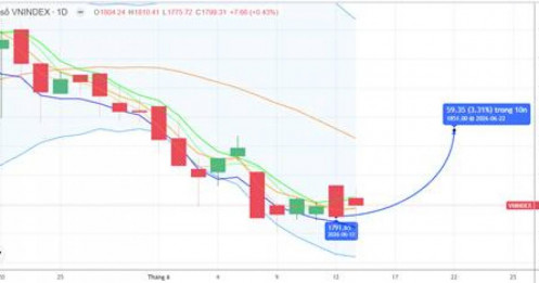 CHIẾN LƯỢC 16.06.2026: Cần hút tiền, hấp thụ T+ thoát vùng MA5 1783-1797 điểm, “bank, chứng, thép”