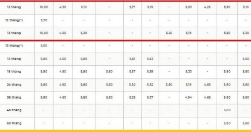 Gửi 2.000 tỷ mới được hưởng tới lãi suất 10%/năm