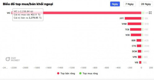 Khối ngoại “xả” 2.300 tỷ VIC, khối nội vào cuộc cân lại toàn bộ