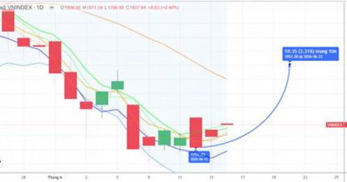 CHIẾN LƯỢC 17.06.2026: Giằng co biên trên MA5 1789-1800 điểm chờ tiền ngắn, áp lực T+ không quá mạnh