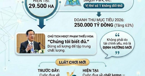 Vinhomes dừng mở rộng quỹ đất: Tín hiệu thay đổi luật chơi của thị trường bất động sản