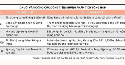 Tiền thông minh đang chảy về đâu khi thị trường bước vào giai đoạn phân hóa?