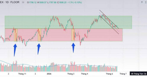 VNINDEX đang phân phối hay đang dịch chuyển sang một vùng giá trị mới?