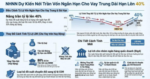 Nới room vốn ngắn hạn: hỗ trợ tín dụng nhưng tăng áp lực thanh khoản