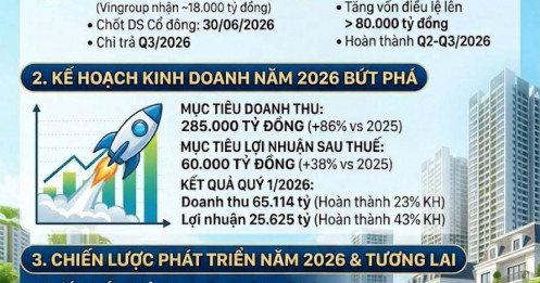 Vinhomes công bố đợt trả cổ tức kỷ lục và kế hoạch kinh doanh bứt phá năm 2026