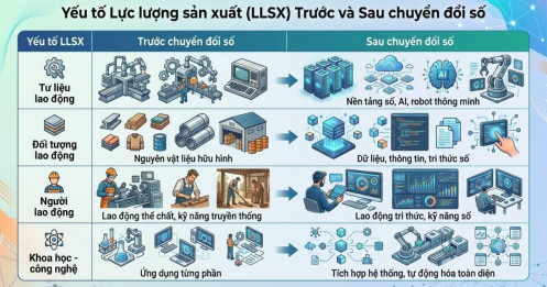 Tác động của chuyển đổi số đến quan hệ sản xuất