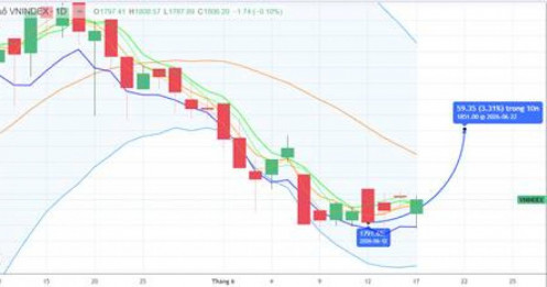 CHIẾN LƯỢC 18.06.2026: Kỳ vọng Ngân hàng hỗ trợ thoát kháng cự T+ 1810 điểm, tiền ngắn cải thiện dần