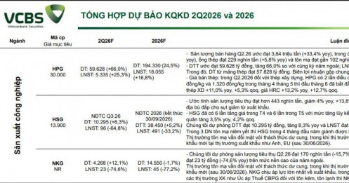 Lợi nhuận quý 2 của HPG tiếp tục thăng hoa, NKG, HSG lao dốc 60-70%