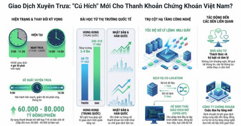 Giao dịch xuyên trưa "cú hích" mới cho thanh khoản chứng khoán Việt Nam