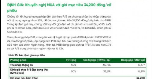 Định giá hấp dẫn, ROE vượt 20%, một cổ phiếu ngân hàng được kỳ vọng tăng 35%