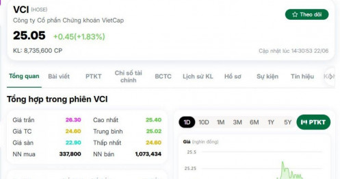 Cổ phiếu VCI tăng tốc sau dự báo lợi nhuận quý II "khủng"