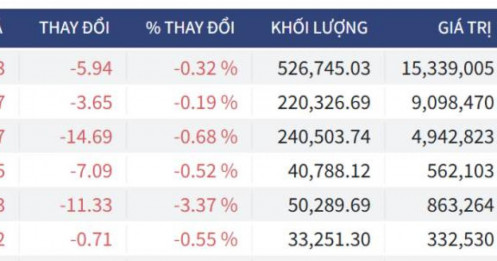 Bắt Mạch Chứng Khoán Ngày 22/06/2026: Thị trường cạn thanh khoản, Sự im lặng trước bão?