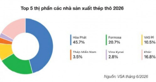 Sản xuất thép bùng nổ mạnh nhất nhiều năm, ai đang "hái quả ngọt"?