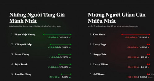 Hôm nay, tỷ phú Phạm Nhật Vượng là người kiếm nhiều tiền nhất thế giới