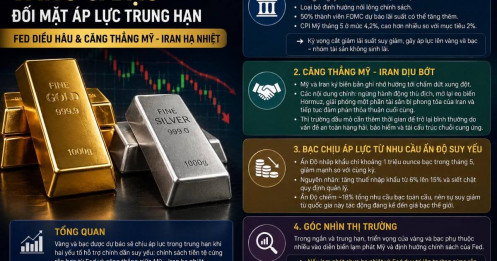 Vàng và Bạc đang đối mặt áp lực trung hạn từ Fed và căng thẳng Iran hạ nhiệt