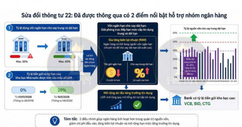 Cập nhật về góc nhìn Thông tư 22 sửa đổi, nhóm bank có tăng mạnh?
