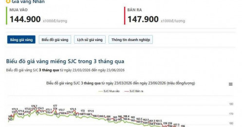 23/06 - Nên làm gì khi vàng đang giảm?