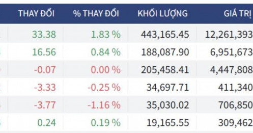 Bắt Mạch Chứng Khoán Ngày 23/06/2026: Xanh vỏ đỏ lòng hơn 33 điểm, Bí mật đằng sau là gì?