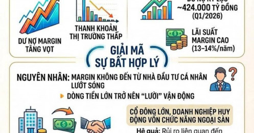 Dư nợ margin chạm đỉnh 424.000 tỷ đồng nhưng thị trường "đói" thanh khoản: Dòng tiền thực sự đang ở đâu?