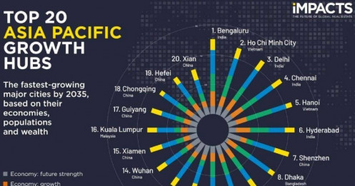 TPHCM và Hà Nội vào nhóm đô thị tăng trưởng nhanh nhất toàn cầu