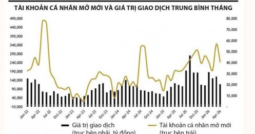 Tài khoản chứng khoán vượt 13 triệu, vì sao thanh khoản vẫn chưa bùng nổ?