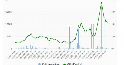 Giữa nghi vấn C32 bị thâu tóm, một nhóm cổ đông lớn có hành động đáng chú ý