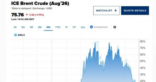 Dầu Brent rớt mốc 76 USD/thùng, thấp nhất kể từ trước xung đột Mỹ - Iran