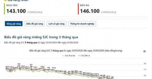 25/06 - vàng gãy 4.000$, cơ hội hay rủi ro?