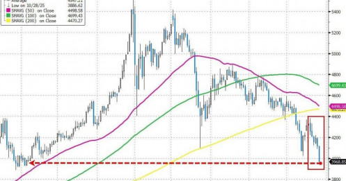 Vàng thủng ngưỡng 4.000 USD khi phá giá tiền tệ sụp đổ sau hai năm thống trị!