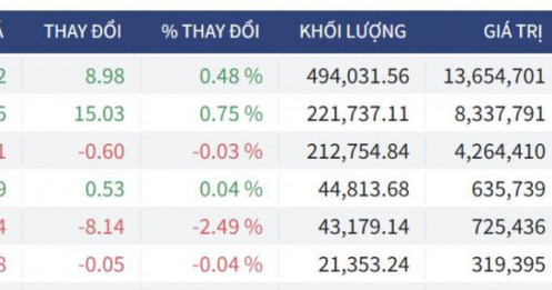 Bắt Mạch Chứng Khoán Ngày 25/06/2026: VN-Index cạn cung dải cao, Hành động gì cho phiên mai?