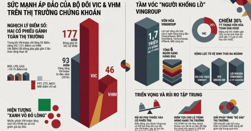 VN-Index tăng điểm, nhưng độ rộng thị trường chưa xác nhận xu hướng bền vững