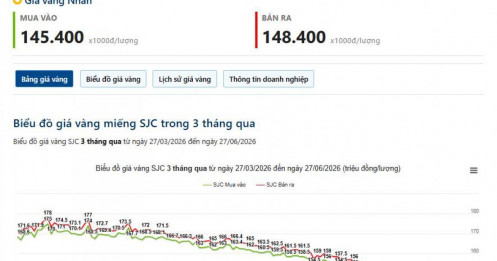 27/6: Vàng hồi nhẹ nhưng xu hướng vẫn chưa thay đổi
