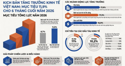Mục tiêu GDP 11,9% nửa cuối năm: Tăng trưởng cao đi kèm áp lực điều hành lớn