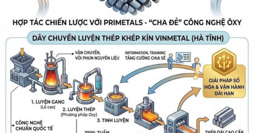 Vingroup và canh bạc tỷ đô vào ngành công nghiệp thép