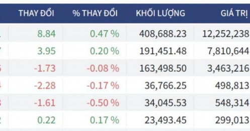 Bắt Mạch Chứng Khoán Ngày 29/06/2026: Thanh khoản co hẹp dải giá cao, Phiên mai về đâu?