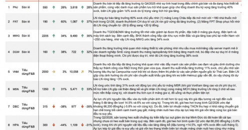 FPT Retail sắp báo lãi tăng 60%, Long Châu tiếp tục là "gà đẻ trứng vàng"?