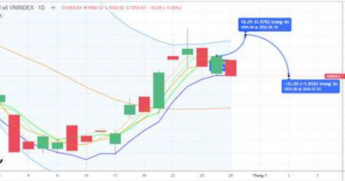 CHIẾN LƯỢC 30.06.2026: Ngân hàng hỗ trợ giữ MA5 1855-1865 điểm nhờ hút tiền ngắn, khối ngoại giảm bán