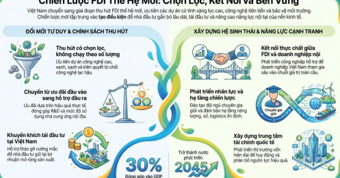 Định hướng mới trong thu hút FDI: Nâng tầm vị thế và kiến tạo hệ sinh thái bền vững